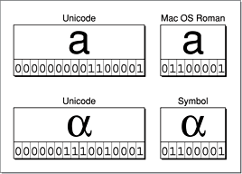 Unicode versus other encodings of the same characters