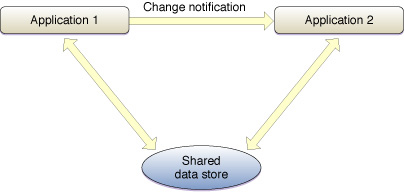 Notification with a shared data store