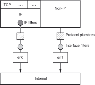 IP Filters in the Networking Stack