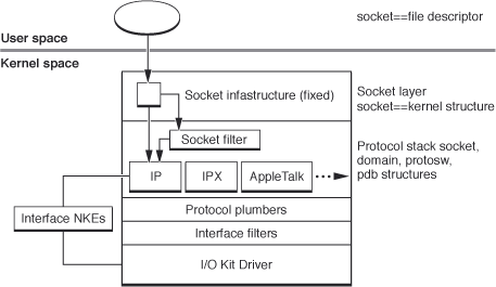 Network Interfaces in the Networking Stack