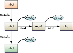 A chain of mbuf chains