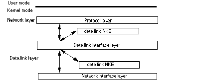 Data Link Interface Layer