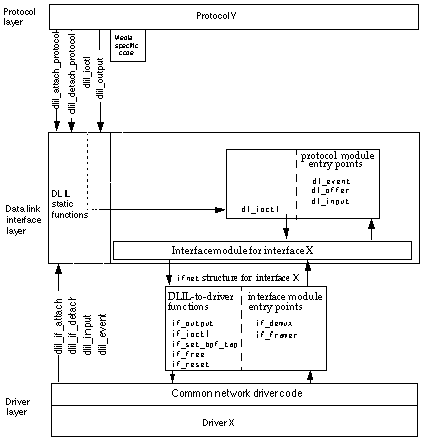 Sample ifnet structure in relation to a protocol and a network driver
