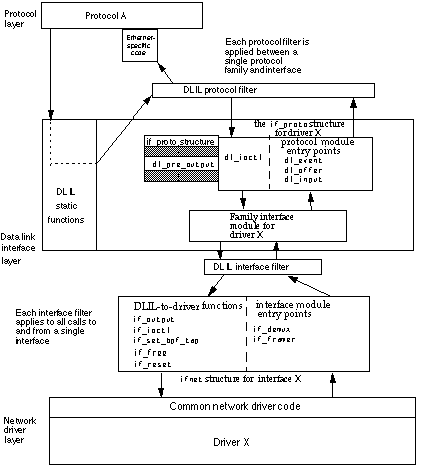 Protocol and interface extensions in relation to the DLIL