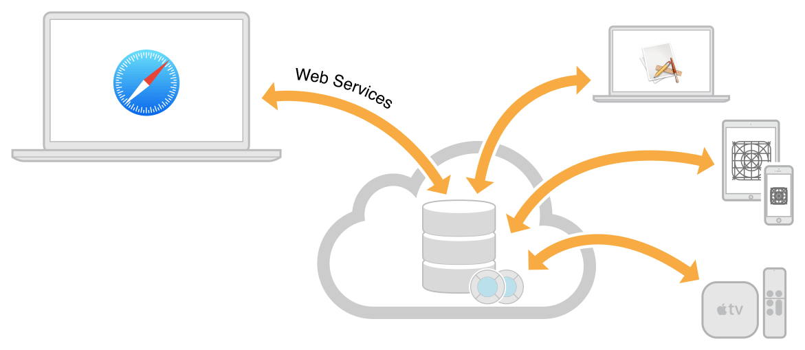 CloudKit Web Services Reference About CloudKit Web Services 