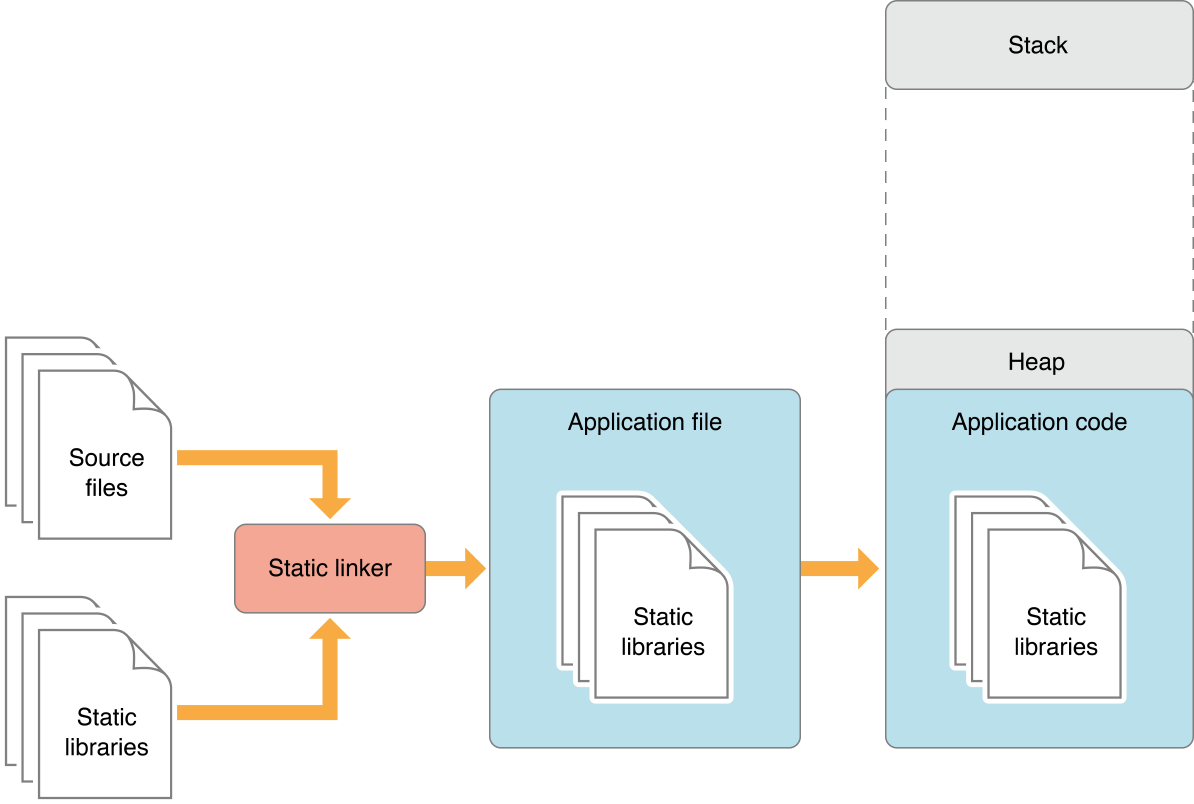 Compile Static Library Mac