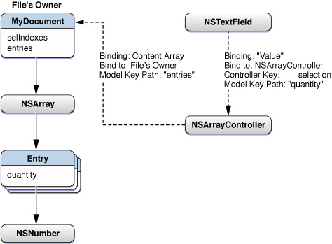 Binding to an array of objects