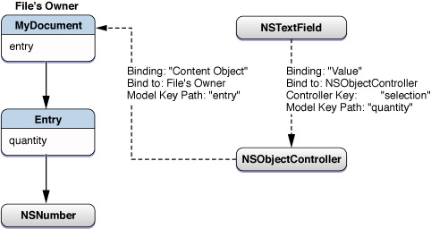 Binding through an object controller
