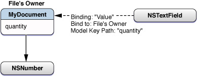 A simple bindings example