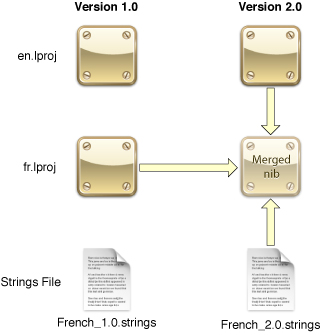 Merging changes into a localized nib file