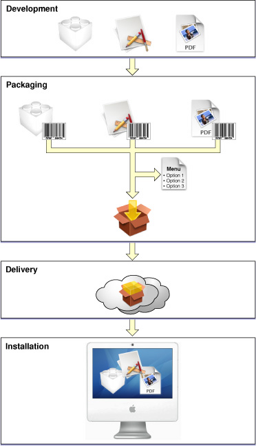 The packaging process