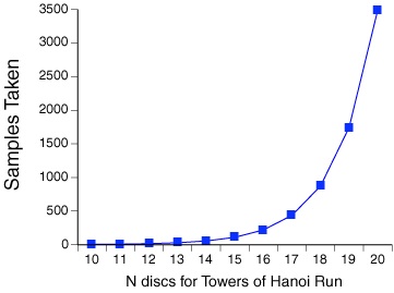 Samples Taken for Towers of Hanoi N=10..20