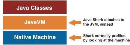 How Shark-for-Java differs from regular Shark configurations