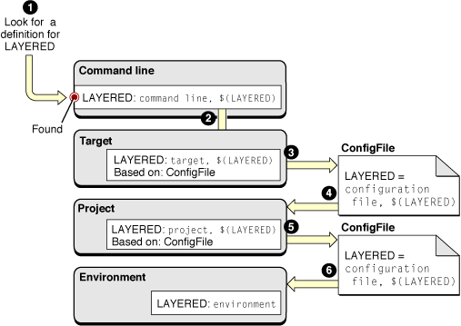 Evaluation of the LAYERED build setting using configuration files