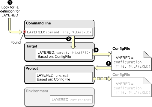 The LAYERED build setting overridden in the project inspector