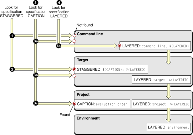 Evaluation of the STAGGERED build setting