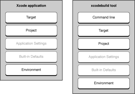 Build setting layers