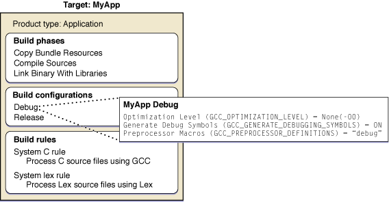 Build settings in a build configuration