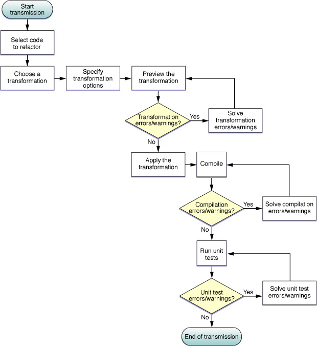 Xcode refactoring workflow