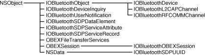 The OS X Bluetooth class hierarchy