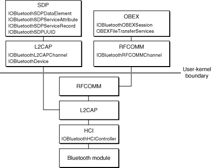Bluetooth classes in the Bluetooth protocol stack
