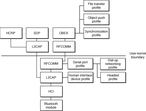 OS X Bluetooth profiles