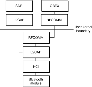 The OS X Bluetooth protocol stack