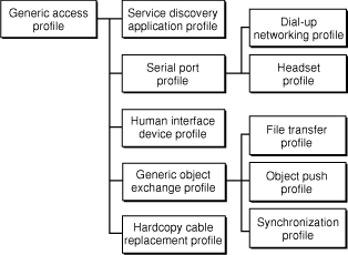 The Bluetooth profiles