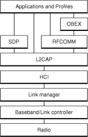 The Bluetooth protocol stack