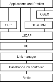 bluetooth protocol for mac via homebrew