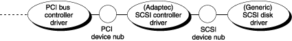 Driver objects in a connection for a SCSI disk driver
