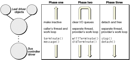 Phases of device removal
