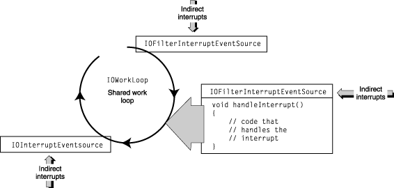 A work loop and its event sources