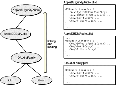 OSBundleLibraries and the dependency tree