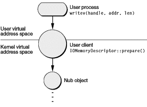 The role of the user client in an I/O command