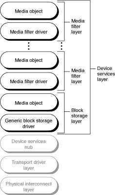 The device services layer