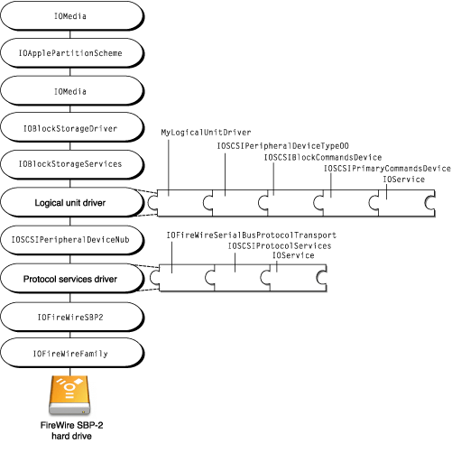 Adding a subclassed logical unit driver