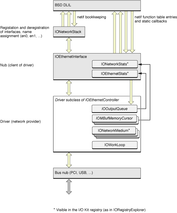 Network family objects used by a driver