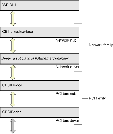 Network family objects in the IORegistry
