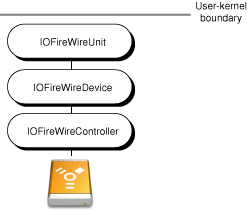 In-kernel objects supporting a FireWire unit