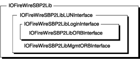 IOFireWireSBP2Lib interfaces
