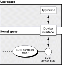 An application communicating with a SCSI device through a device interface