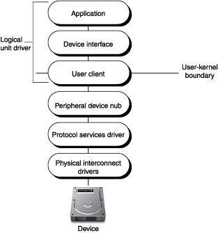 An application-based logical unit driver