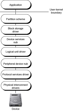 The mass storage driver stack