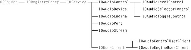 The Audio family class hierarchy
