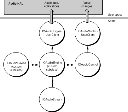 The Audio family’s user clients