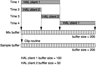 Multiple Audio HAL client buffers and the mix buffer (output)