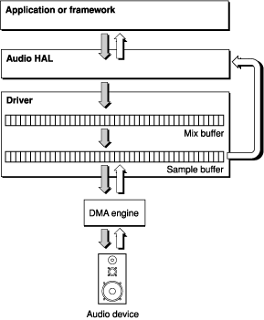 The OS X audio model