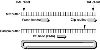 Interplay of the I/O engine, erase heads, and clip routine (output)