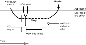 Asynchronous I/O between application and user client